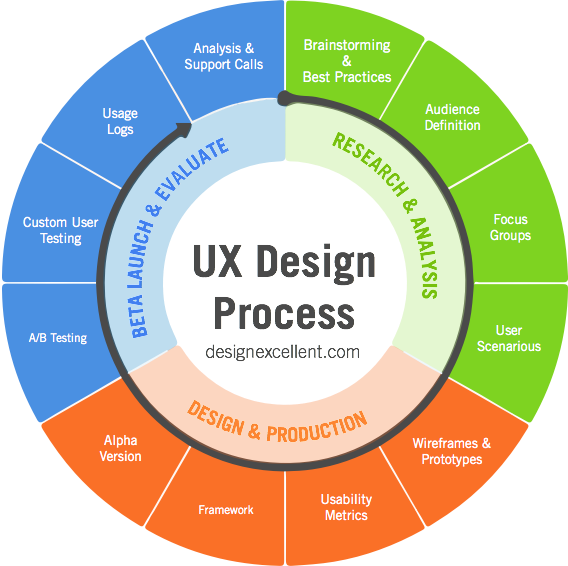 User Interface Design Process Diagram